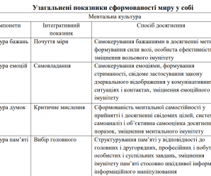 Тетяна Черкашина. МЕТОДИЧНІ ЗАСАДИ ФОРМУВАННЯ МЕНТАЛЬНОЇ КУЛЬТУРИ У ВИМІРІ ЦІННІСНИХ ТРАНСФОРМАЦІЙ (навчально-методичний посібник)